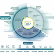 Công trình xây dựng cấp II, thuộc dự án nhóm B sẽ phải áp dụng BIM